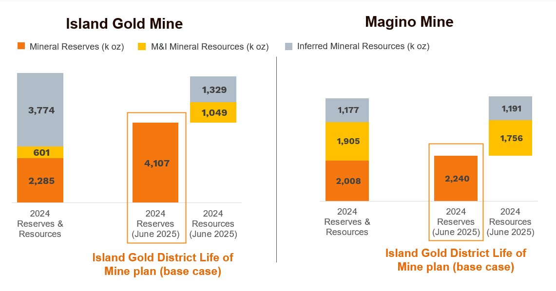 Alamos Gold Announces Island Gold District Base Case Life of Mine Plan Outlining One of the Largest and Lowest-Cost Gold Mines in Canada with Significant Upside