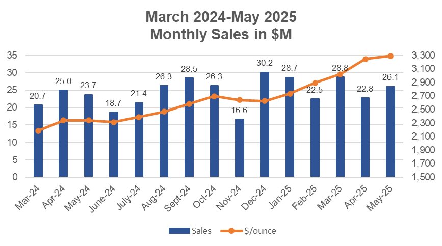 Dynacor Group Reports Sales of US$26.1 Million in May 2025