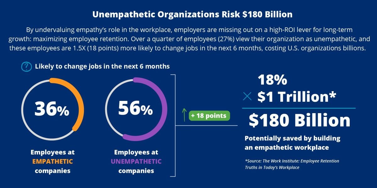 Empathy Could Save U.S. Companies $180 Billion in Employee Retention Costs