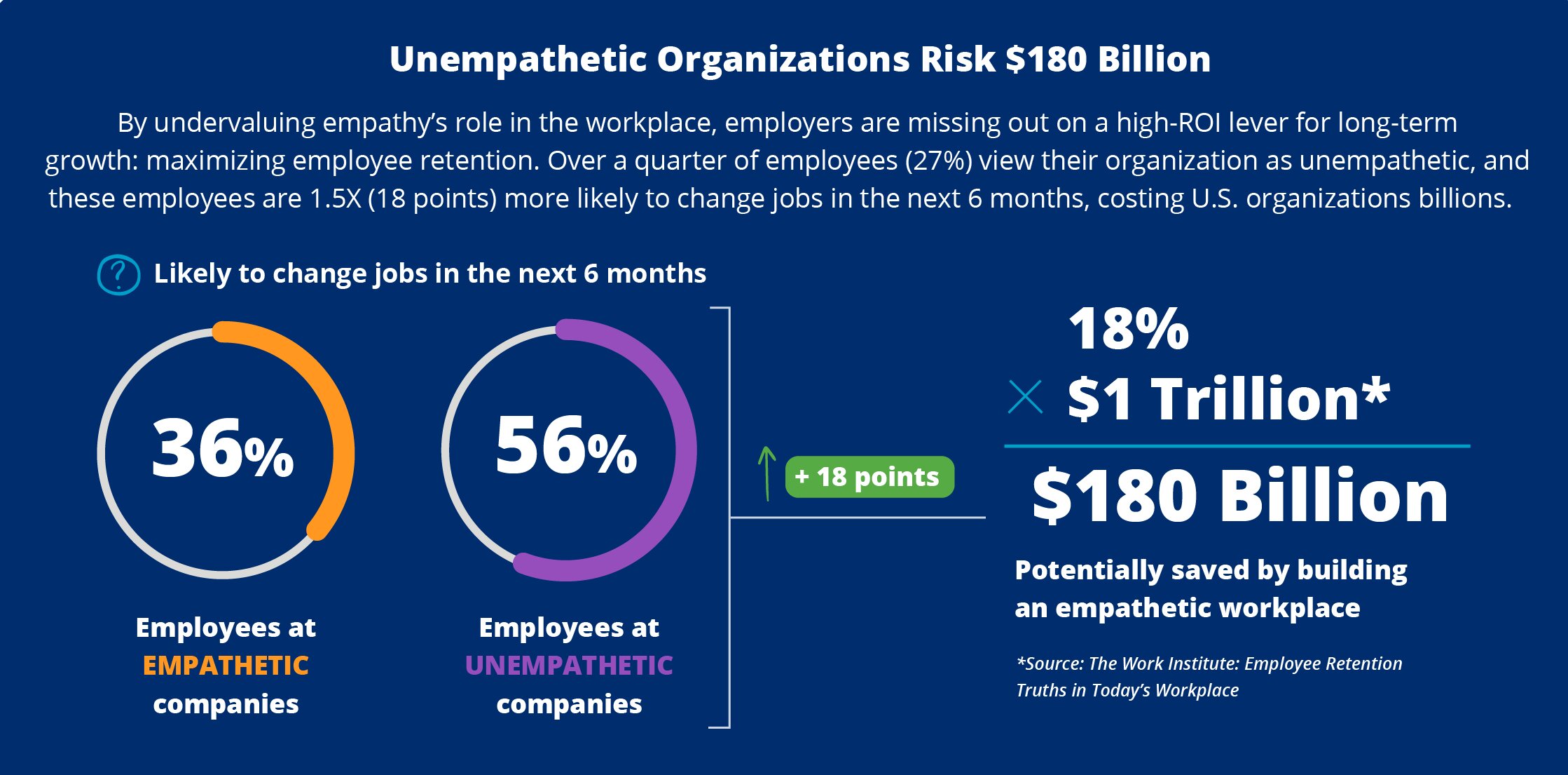 Empathy Could Save U.S. Companies $180 Billion in Employee Retention Costs