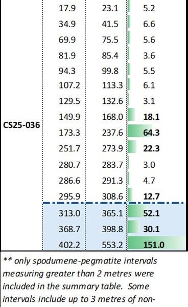 Q2 Metals Intercepts 151 Metres of Continuous Spodumene Pegmatite at the Cisco Lithium Project in Quebec, Canada and Announces Option Payments on Cisco Project Properties