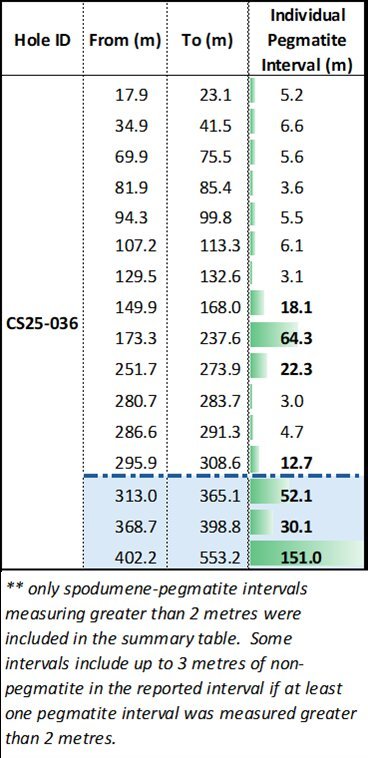 Q2 Metals Intercepts 151 Metres of Continuous Spodumene Pegmatite at the Cisco Lithium Project in Quebec, Canada and Announces Option Payments on Cisco Project Properties