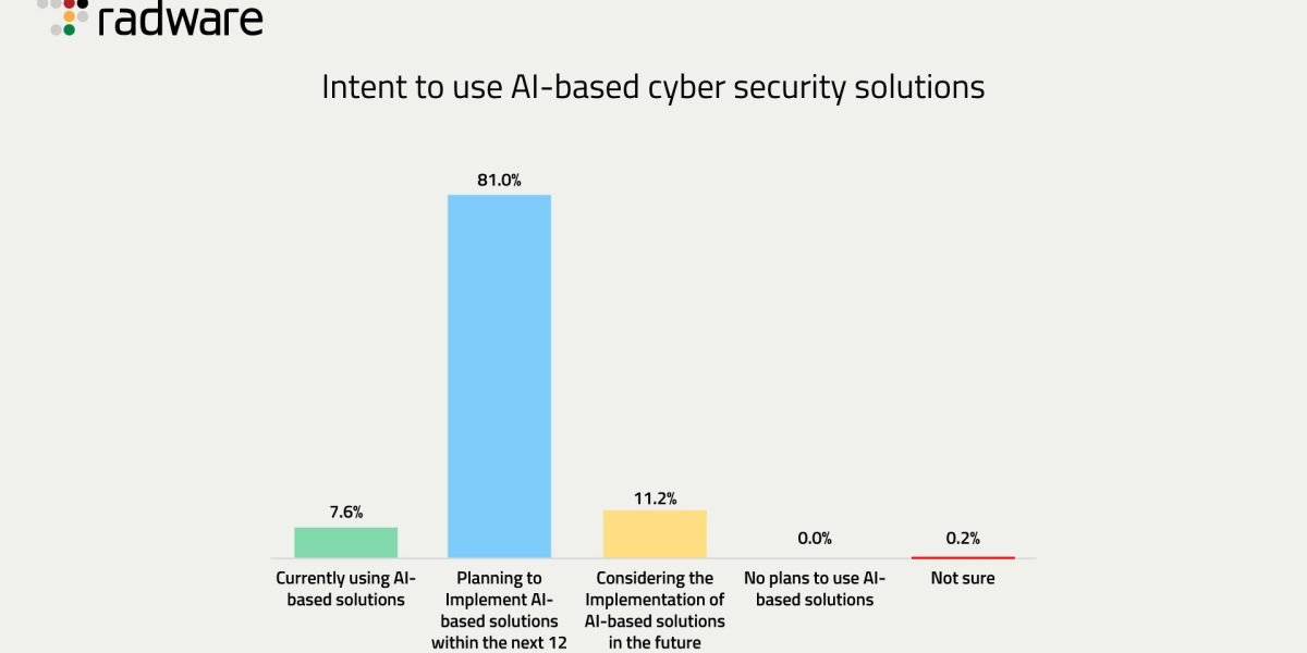 Radware Cyber Survey Uncovers Critical Weaknesses in Application Security Measures