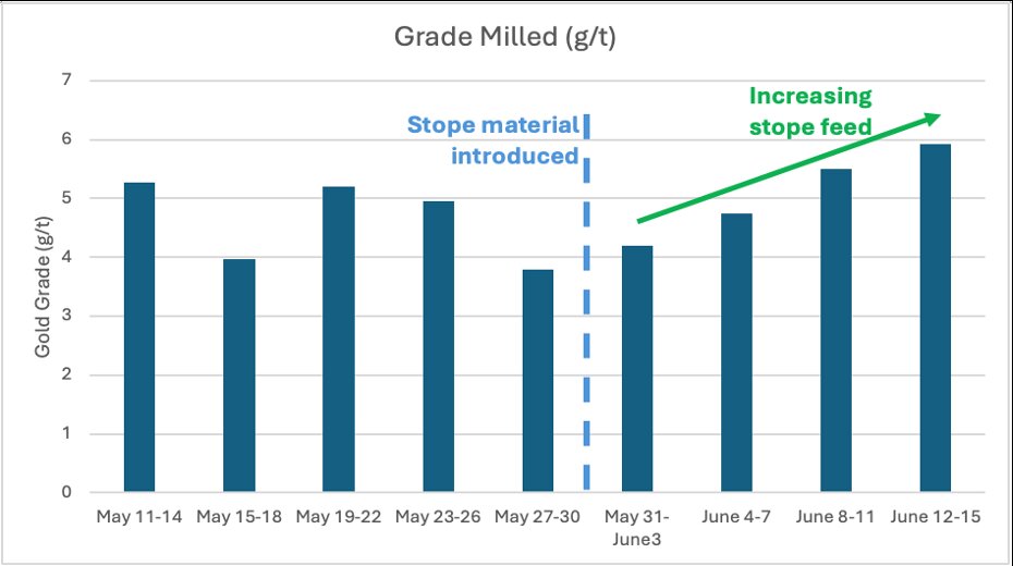 West Red Lake Gold Provides Madsen Mine Operations Update