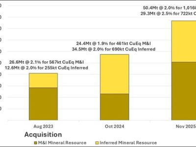 FireFly Metals announces Mineral Resource increased by 51% at Green Bay Copper Gold Project, Canada