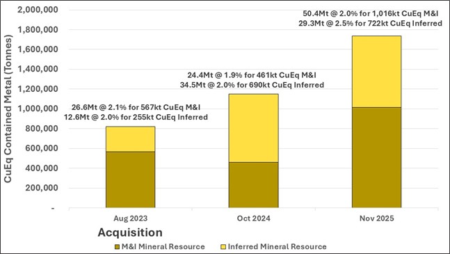 FireFly Metals announces Mineral Resource increased by 51% at Green Bay Copper Gold Project, Canada