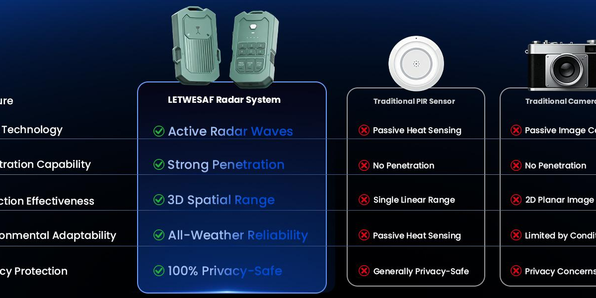 LETWESAF Launches New Radar Camping Alarm, Creating a Mobile Security Fortress Against Outdoor Threats Invisible to Cameras