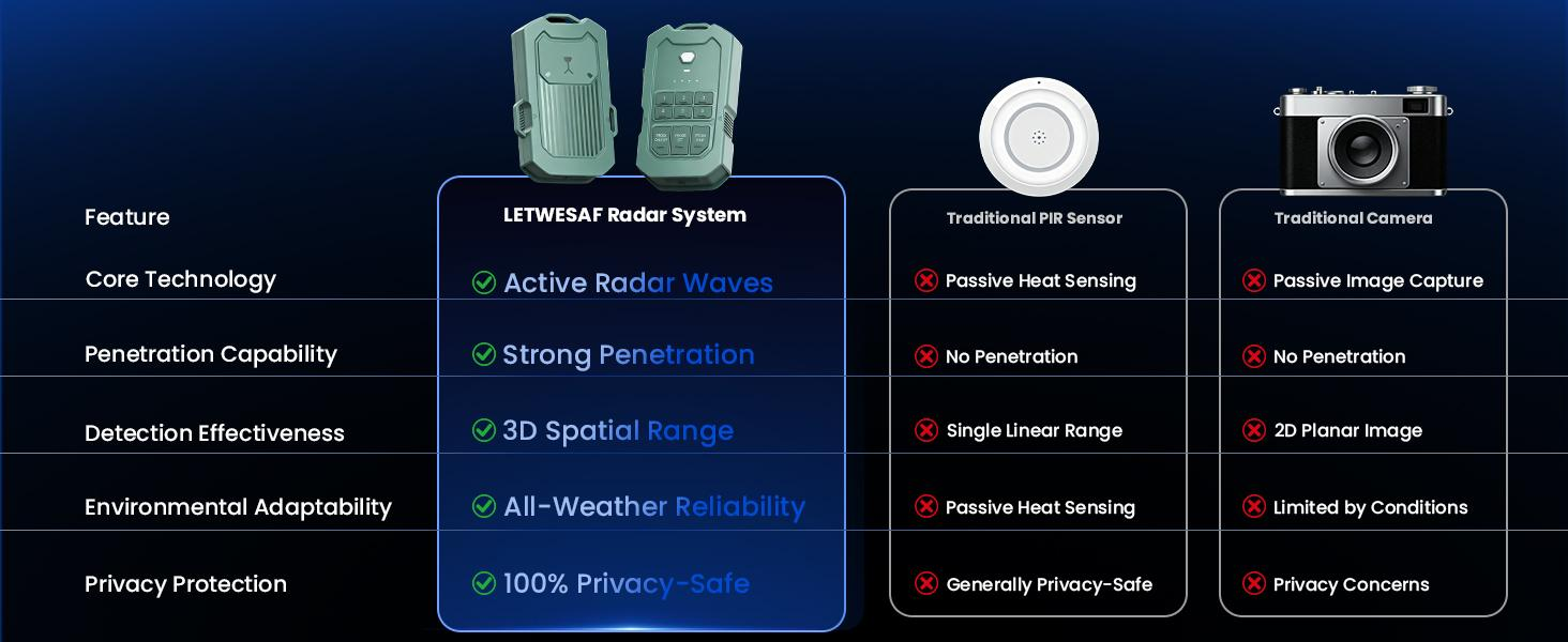 LETWESAF Launches New Radar Camping Alarm, Creating a Mobile Security Fortress Against Outdoor Threats Invisible to Cameras
