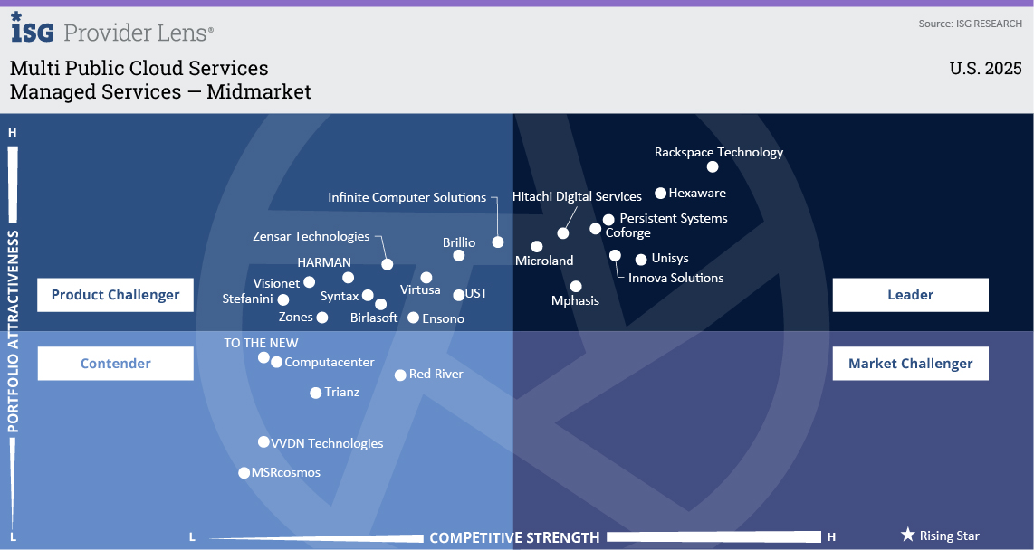 Rackspace Technology Positioned as a Leader in Three Categories of 2025 ISG Provider Lens™ Multi Public Cloud Services Report