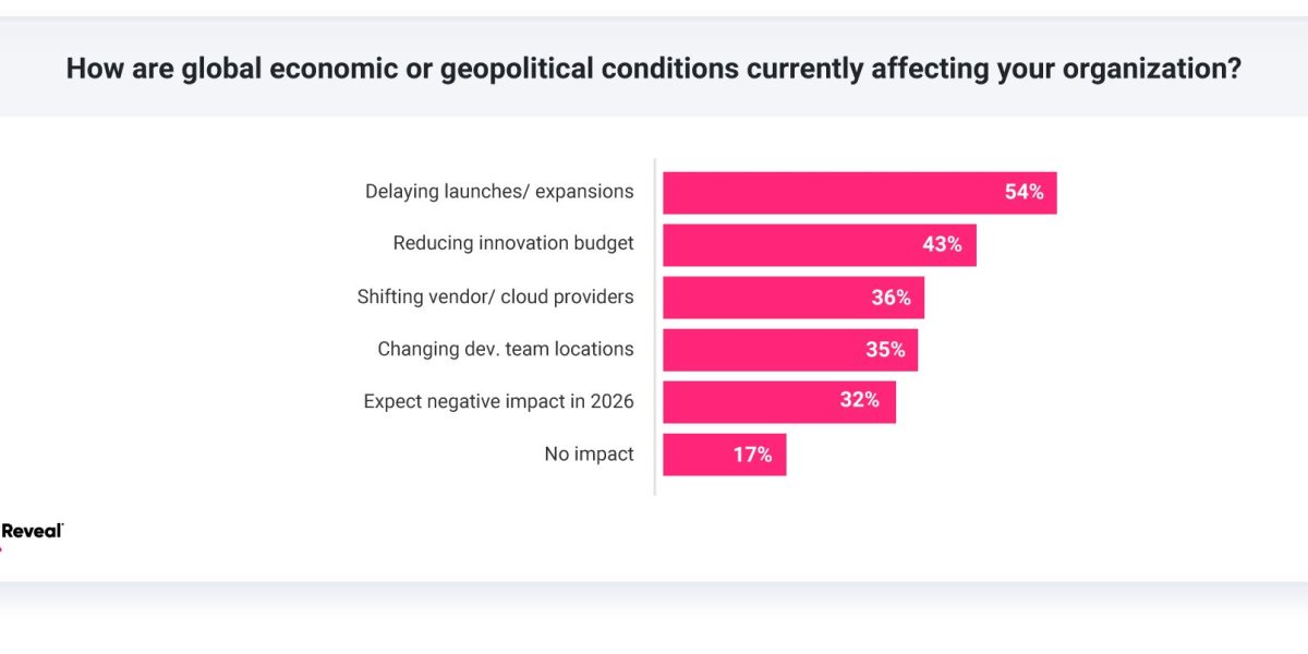 AI Productivity Gains Collide with Economic and Geopolitical Volatility, Forcing a Strategic Reset for Technology Leaders, Reveal Survey Finds