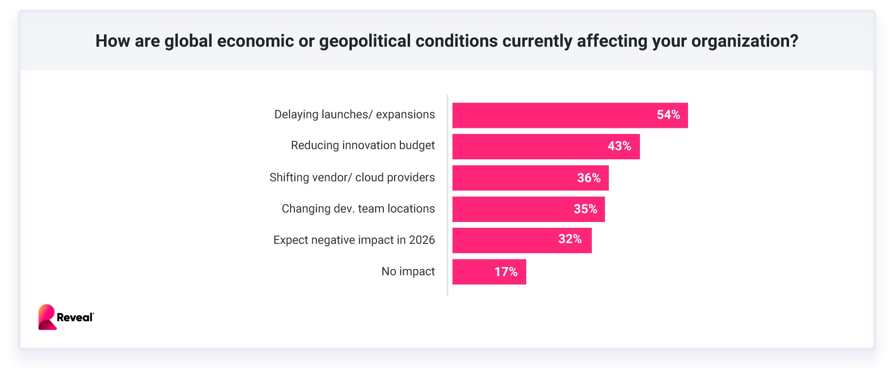 AI Productivity Gains Collide with Economic and Geopolitical Volatility, Forcing a Strategic Reset for Technology Leaders, Reveal Survey Finds