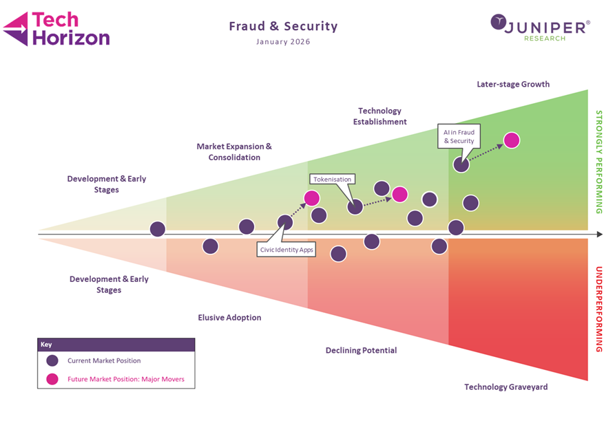 Civic Identity Apps, Tokenisation, & AI to Revolutionise Fraud & Security Globally in 2026