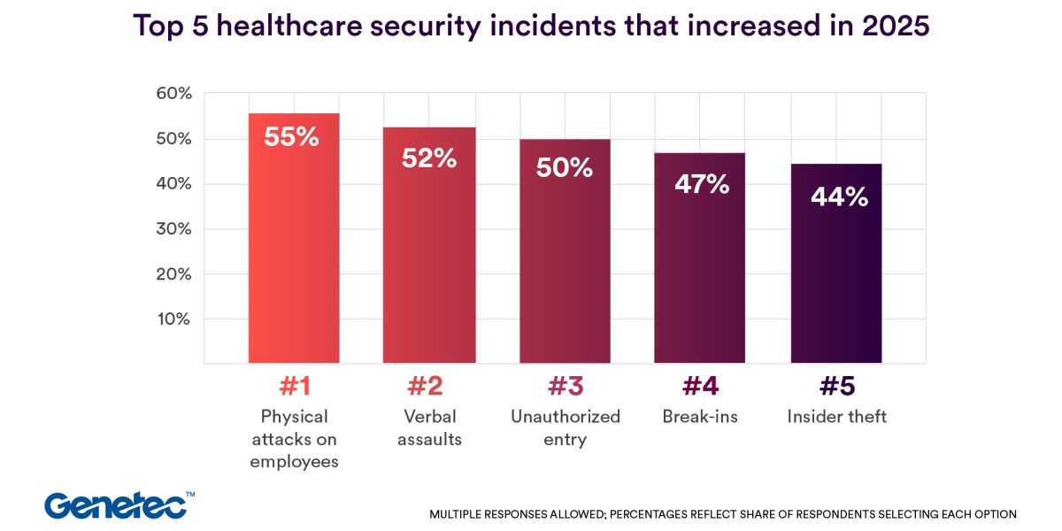 Healthcare Organizations Prioritize Deployment Flexibility, AI, and Collaboration Amid Rising Security Incidents, Genetec Report Finds