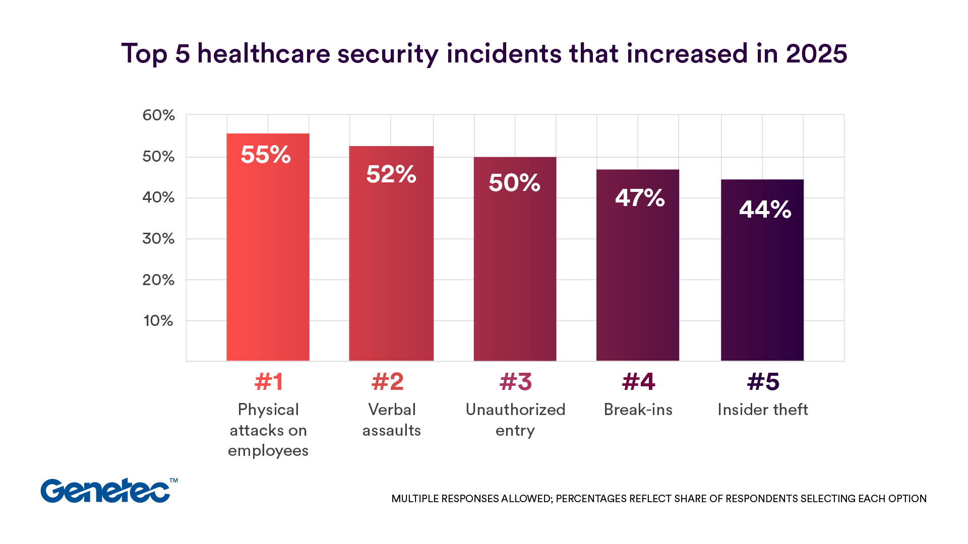 Healthcare Organizations Prioritize Deployment Flexibility, AI, and Collaboration Amid Rising Security Incidents, Genetec Report Finds