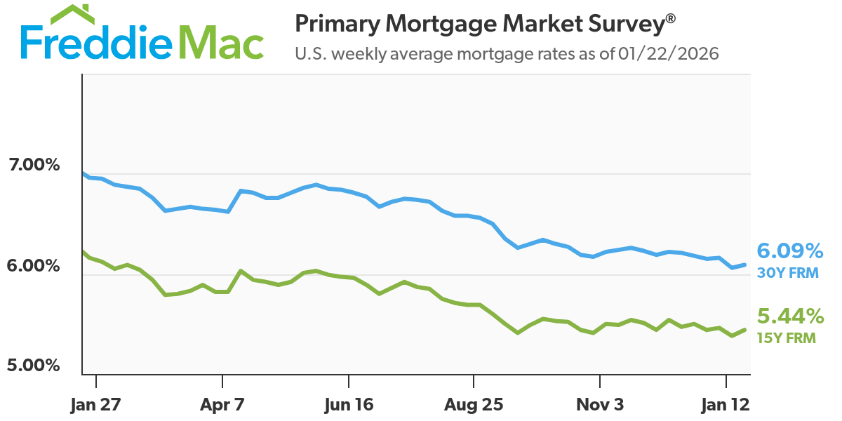 Mortgage Rates Remain the Lowest in Three Years
