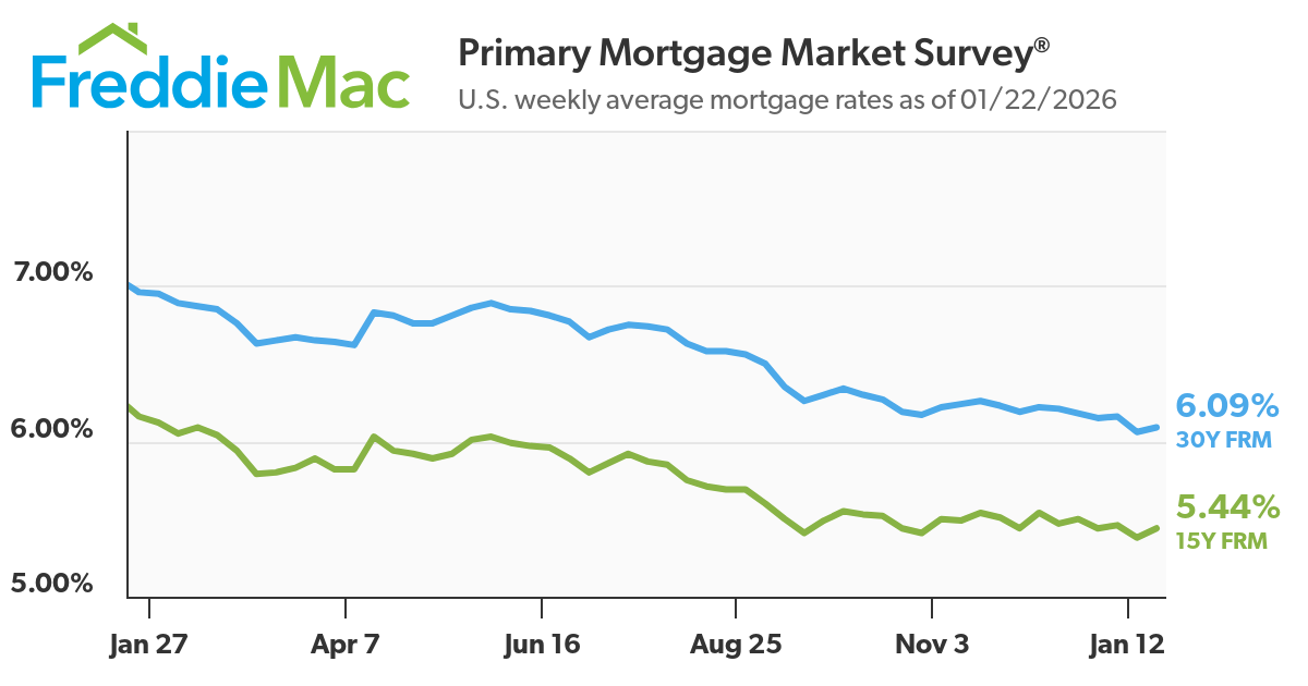 Mortgage Rates Remain the Lowest in Three Years