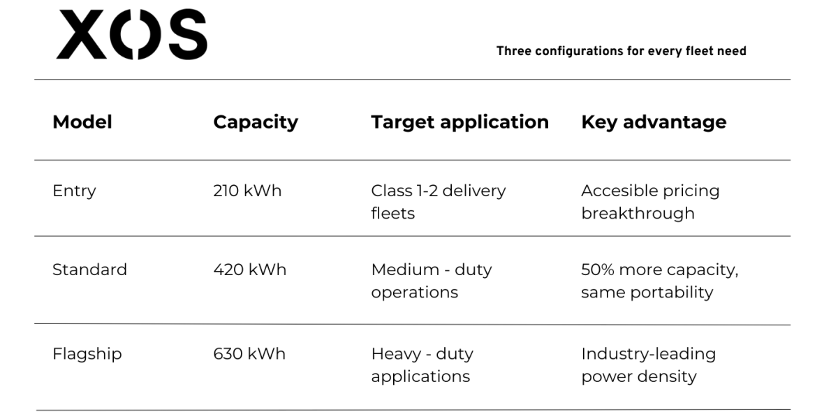Xos expands Hub lineup with three capacity options, making mobile charging accessible to all fleets