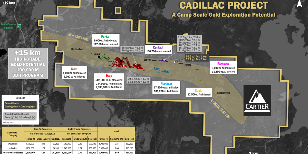 Cartier Discovers Multiple Shallow High-Grade Gold Zones at Cadillac; Cuts 54.6 g/t Au over 1.0 m and 4.4 g/t Au over 6.0 m; Extends North Contact Zone 500 Meters East on Strike
