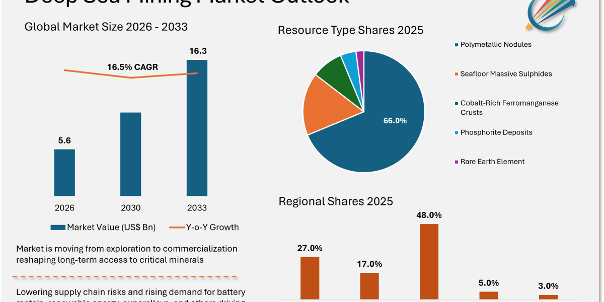 Green Ammonia Market to Surpass USD 3,245.3 Million by 2033 as Global Maritime and Fertilizer Sectors Decarbonize