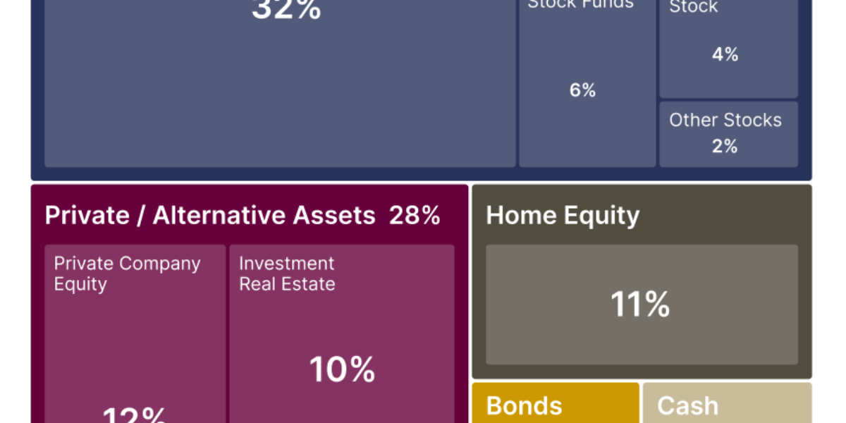 Long Angle Study: High-Net-Worth Asset Allocation Highlights Pivotal Role of Private Markets