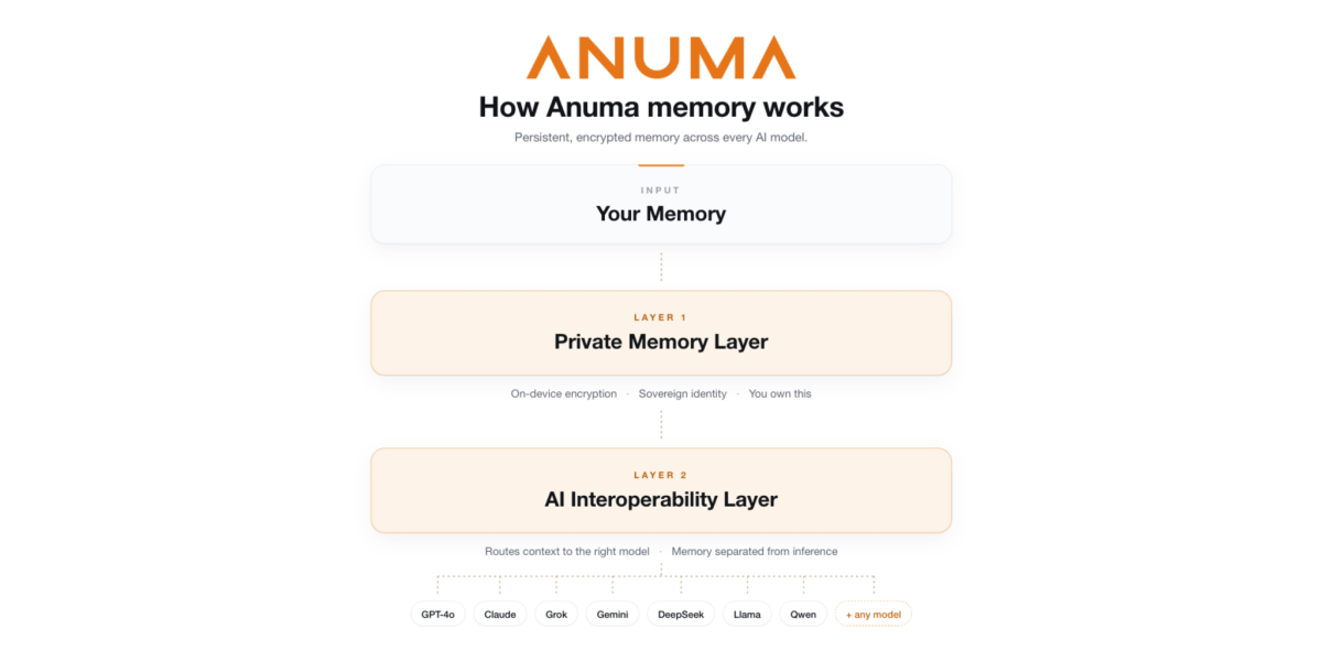 Anuma launches private AI with one memory across every leading model