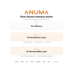 Anuma launches private AI with one memory across every leading model
