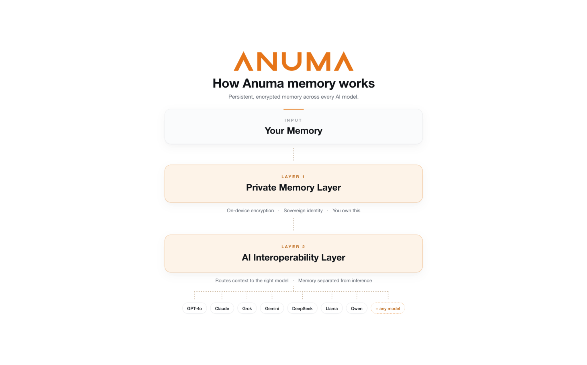 Anuma launches private AI with one memory across every leading model