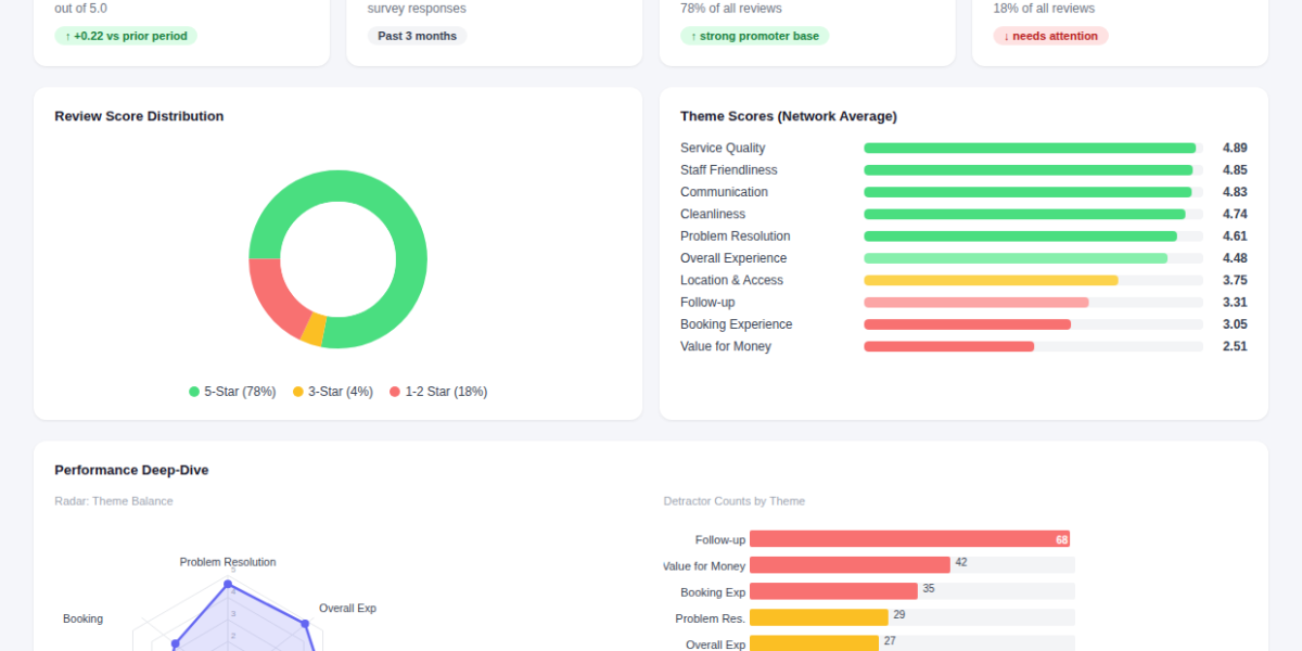 AskNicely launches Reputation Manager to turn feedback into visibility, lower costs and growth