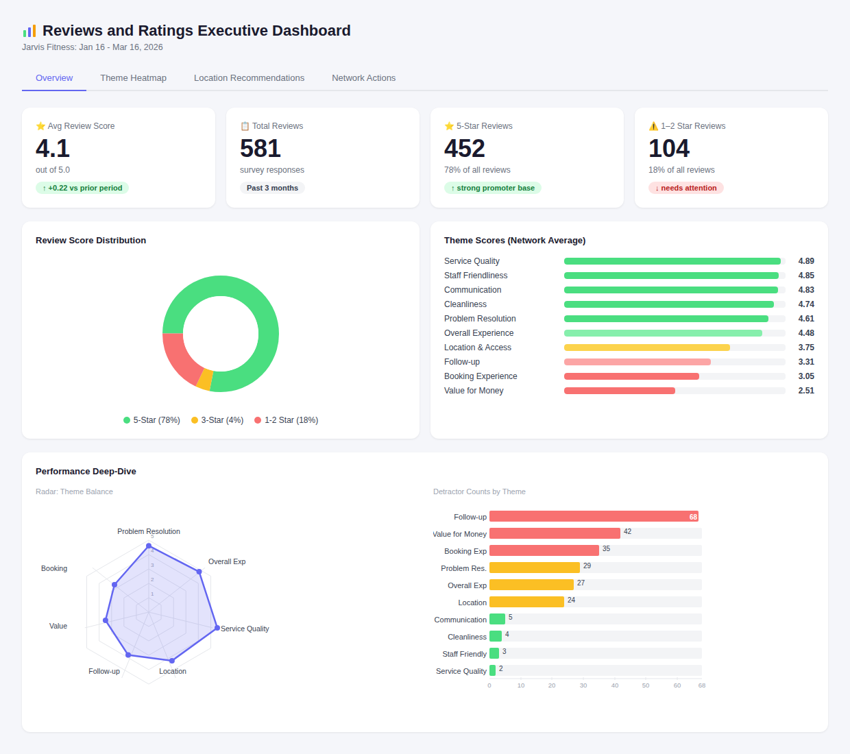 AskNicely launches Reputation Manager to turn feedback into visibility, lower costs and growth