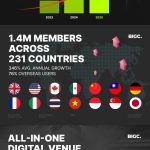 BIGC Targets Global Live Market with Its All-in-One Digital Venue, Achieving 1,028% Growth in Three Years