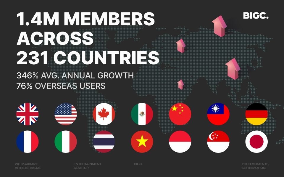 BIGC Targets Global Live Market with Its All-in-One Digital Venue, Achieving 1,028% Growth in Three Years