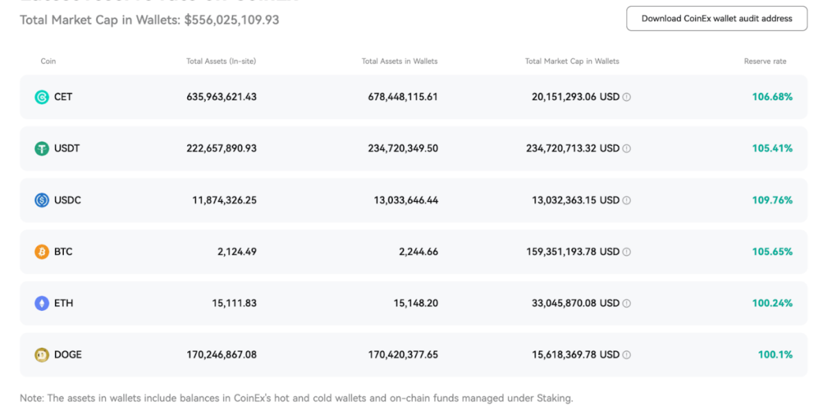 CoinEx Monthly Proof of Reserve Update – April 2026