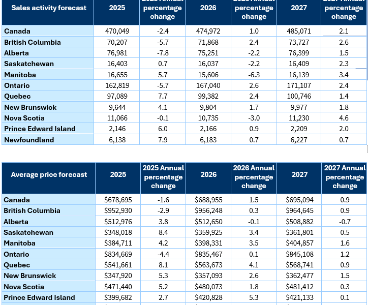 CREA Downgrades Resale Housing Market Forecast