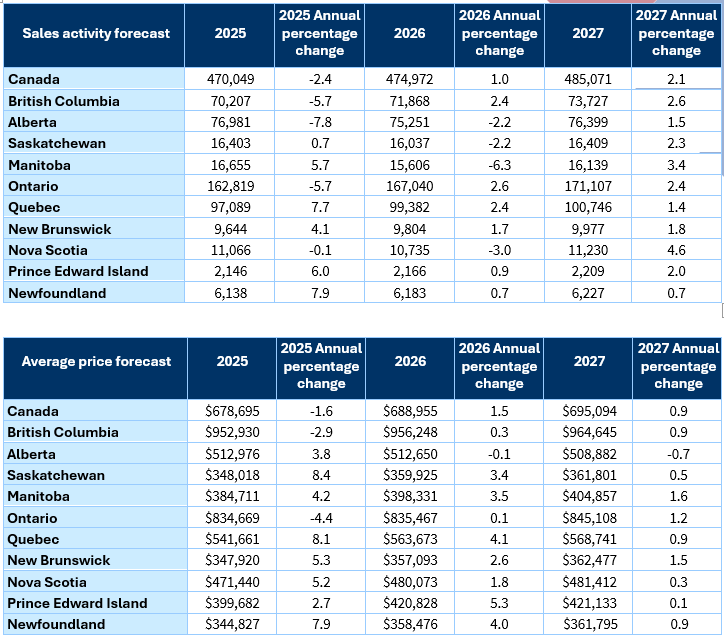 CREA Downgrades Resale Housing Market Forecast