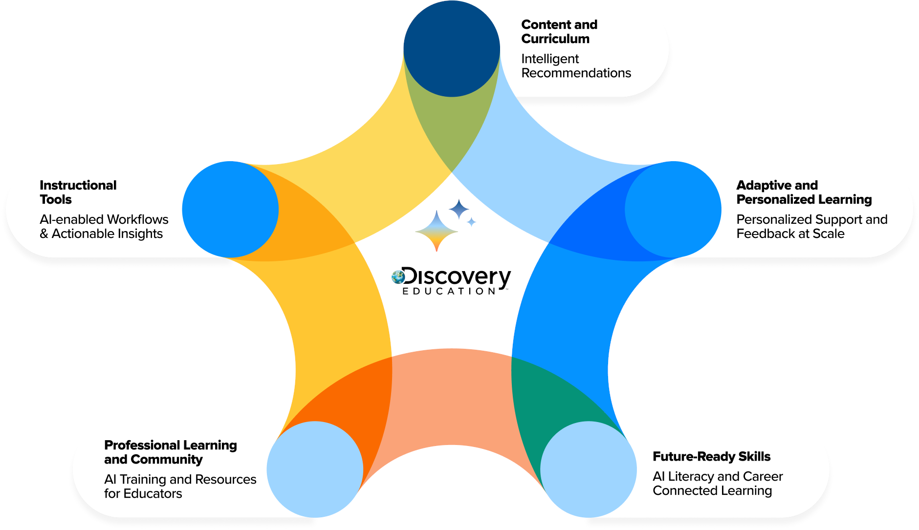 Introducing the Discovery Education Connected Ecosystem: Aligning AI, Instruction, and Educator Readiness in K-12
