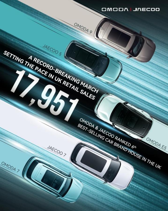 OMODA&JAECOO UK Registered 17,951 Cars in March – A Record-Breaking Start to Spring 2026