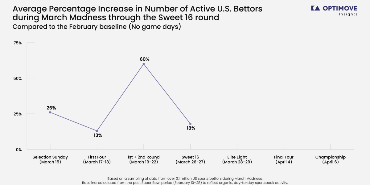 Optimove Mid-Tournament March Madness 2026 Analysis: Betting Surges 60%, With 97% of Bettors Being Loyal Players on Online Sportsbook Platforms