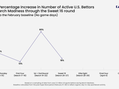 Optimove Mid-Tournament March Madness 2026 Analysis: Betting Surges 60%, With 97% of Bettors Being Loyal Players on Online Sportsbook Platforms