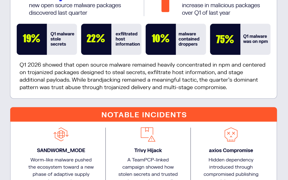 Sonatype Releases Q1 2026 Open Source Malware Index: Trust Abuse Most Successful Attack Vector