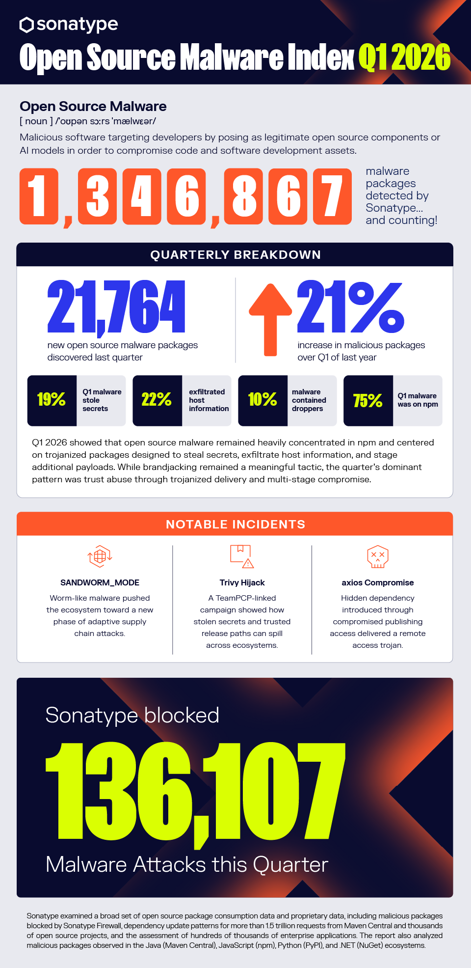 Sonatype Releases Q1 2026 Open Source Malware Index: Trust Abuse Most Successful Attack Vector