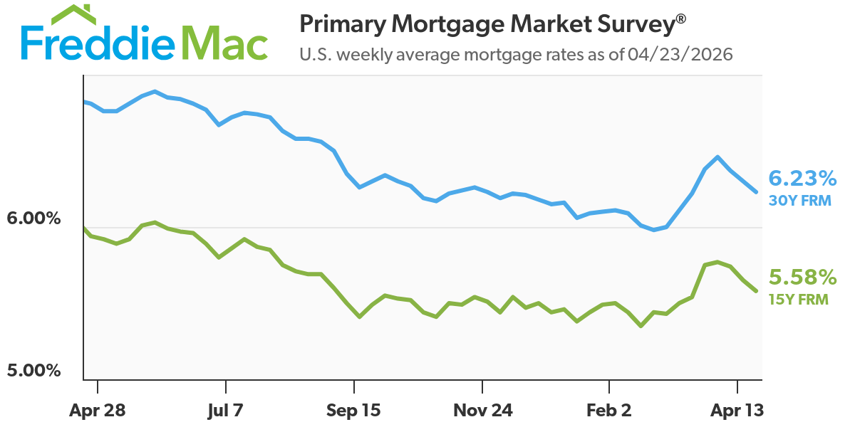 The 30-Year Fixed-Rate Mortgage Declines Further