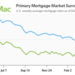 The 30-Year Fixed-Rate Mortgage Declines Further