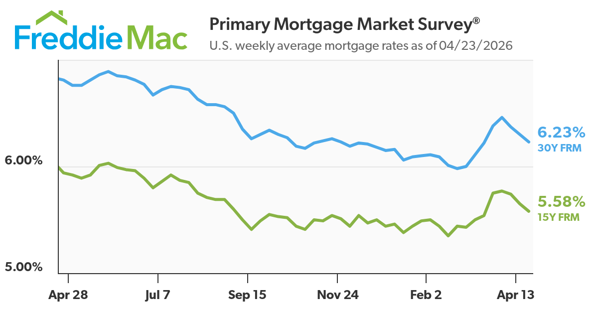 The 30-Year Fixed-Rate Mortgage Declines Further