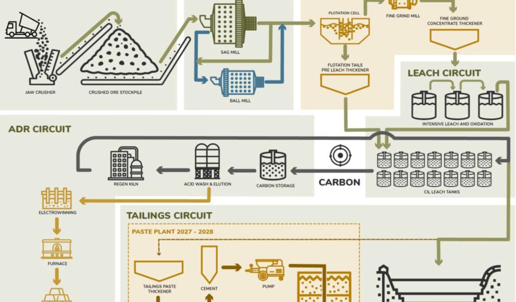 TRX Gold Reports Robust Recovery Rates from Recent Study and Significant Increase in Plant Expansion Scope
