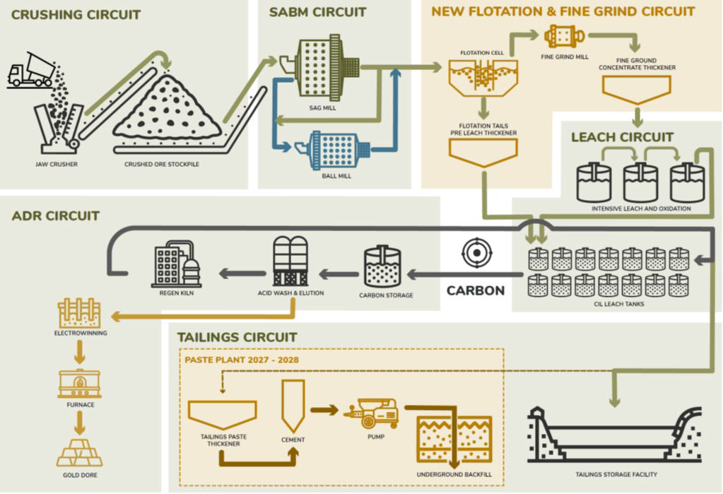 TRX Gold Reports Robust Recovery Rates from Recent Study and Significant Increase in Plant Expansion Scope