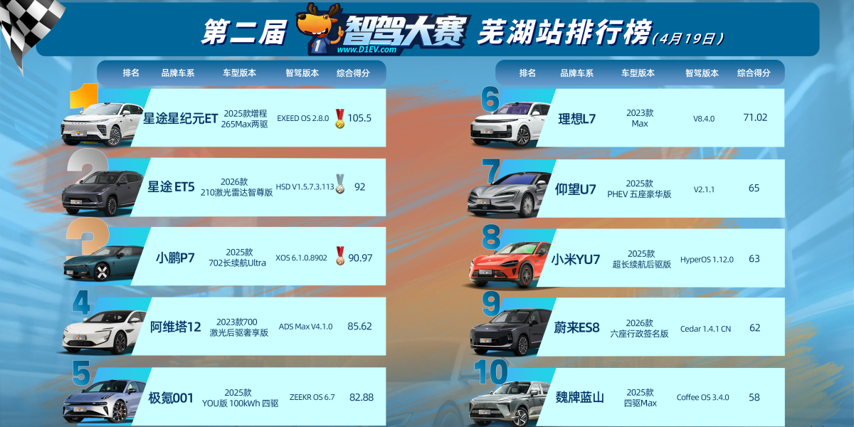 WeRide’s WRD 3.0 Makes History as the Only Four‑Time Champion at China Urban Intelligent Driving Competition