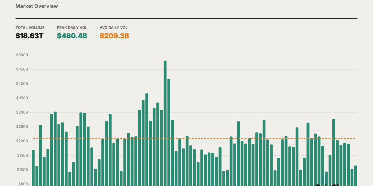 Zoomex Announces Today a Major Market Shift as $20.6 Trillion in Liquidity Moves Across Crypto Derivatives Platforms in 2026