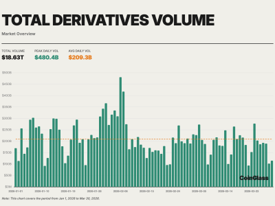 Zoomex Announces Today a Major Market Shift as $20.6 Trillion in Liquidity Moves Across Crypto Derivatives Platforms in 2026