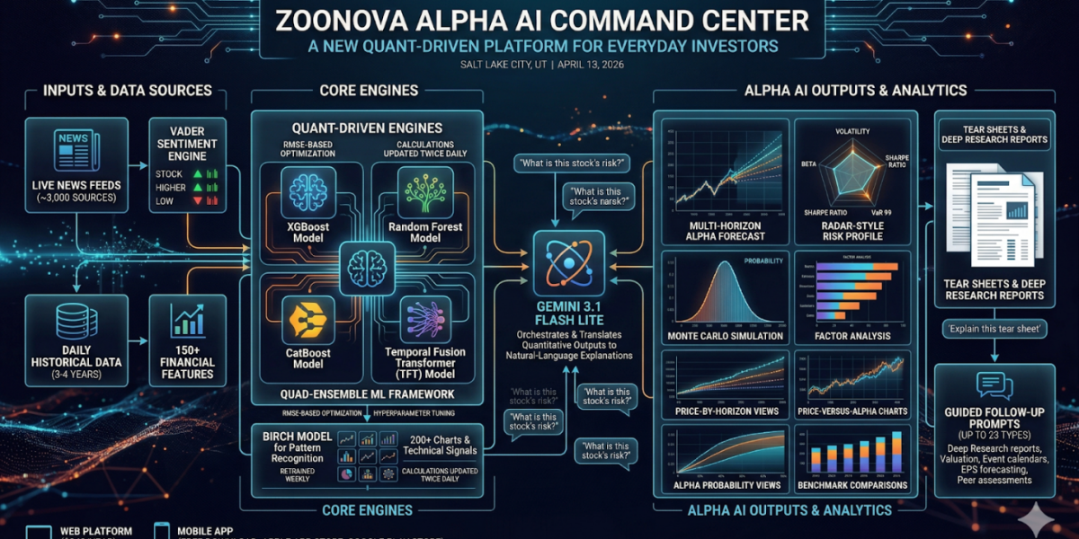 Zoonova AI Launches Alpha AI, Bringing Quant-Driven Analytics to Everyday Investors