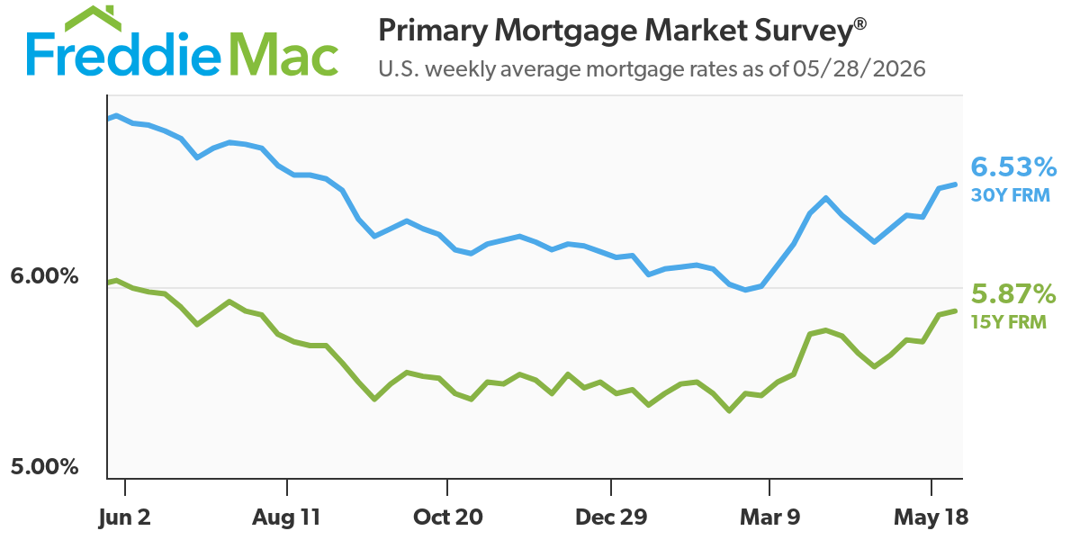 Mortgage Rates Average 6.53%